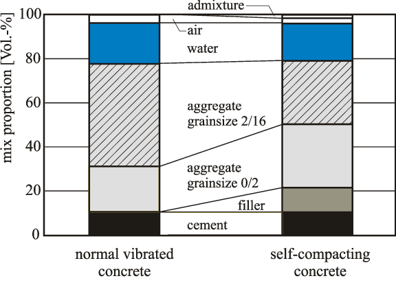 Components of SCC